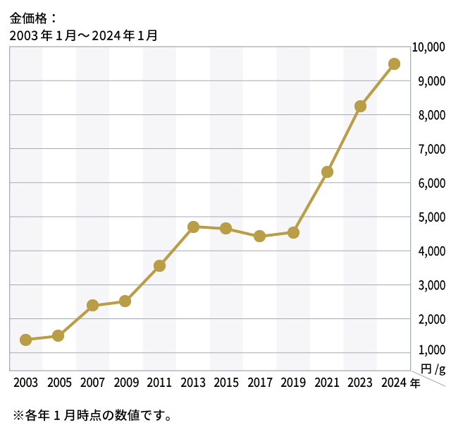 2003年-2024年の金価格推移グラフ｜※各年1月時点の数値です。