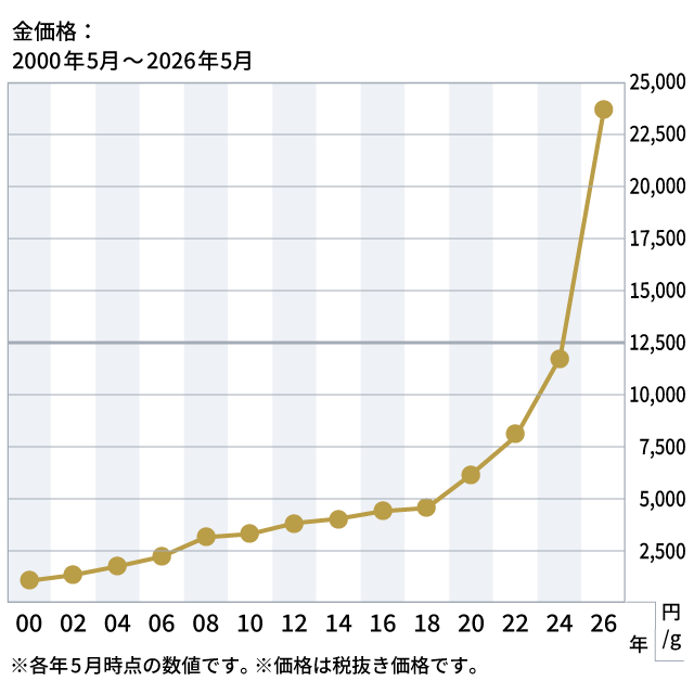 2000年-2026年の金価格推移グラフ｜※各年5月時点の数値です。
