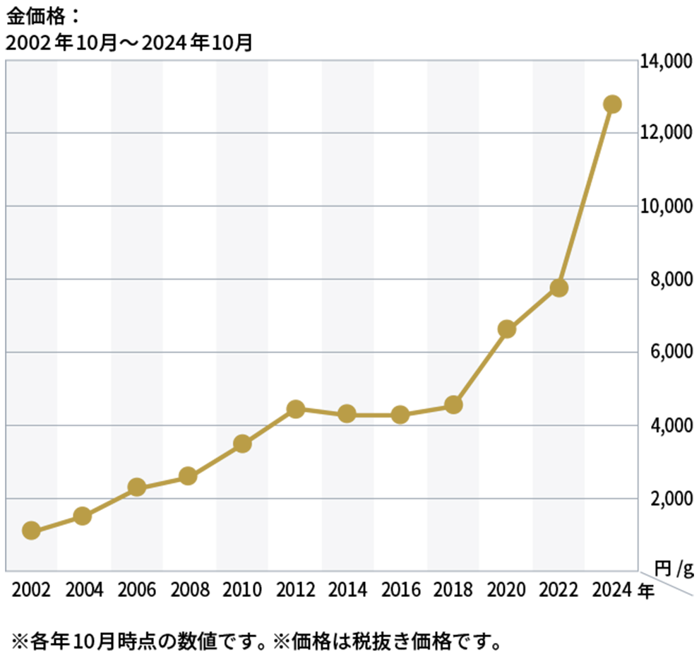 2003年-2024年の金価格推移グラフ｜※各年1月時点の数値です。