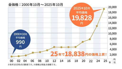 2000年～2025年の平均価格のグラフ